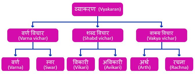 What is Orthography in Hindi